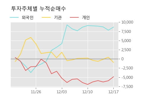 '아모레G우' 5% 이상 상승, 단기·중기 이평선 정배열로 상승세