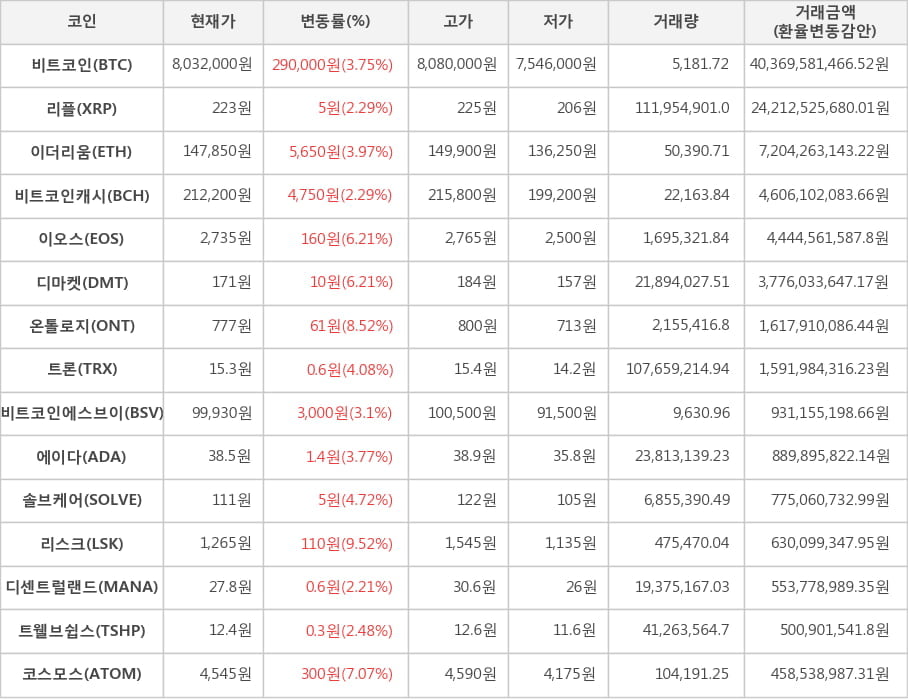 비트코인, 리플, 이더리움, 비트코인캐시, 이오스, 디마켓, 온톨로지, 트론, 비트코인에스브이, 에이다, 솔브케어, 리스크, 디센트럴랜드, 트웰브쉽스, 코스모스