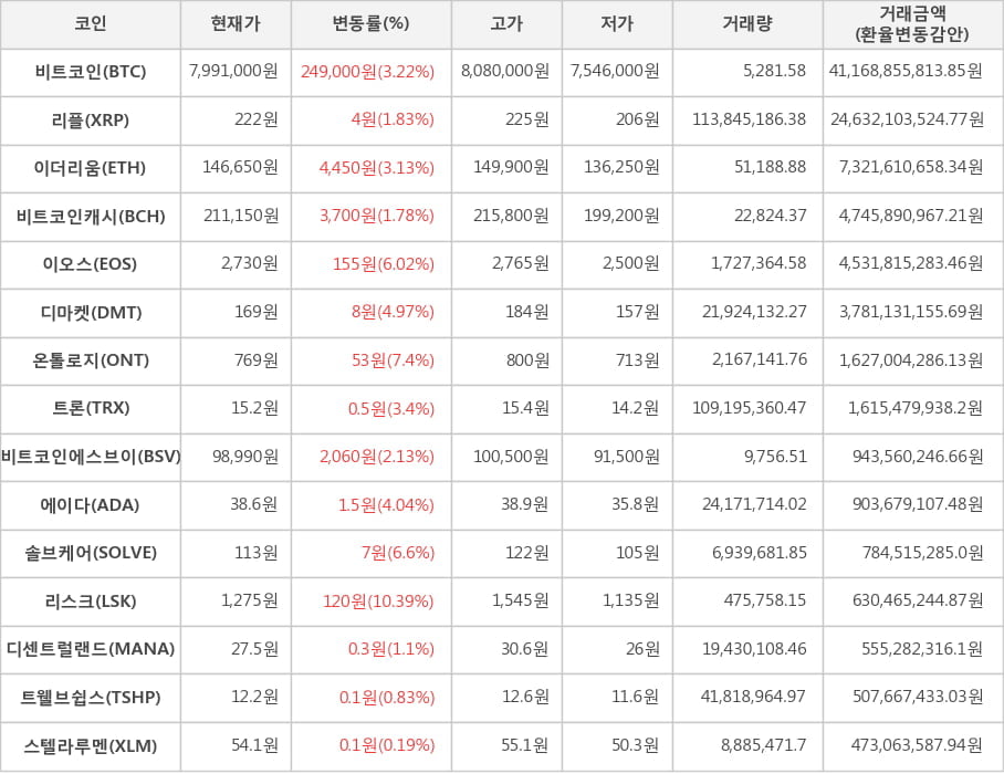 비트코인, 리플, 이더리움, 비트코인캐시, 이오스, 디마켓, 온톨로지, 트론, 비트코인에스브이, 에이다, 솔브케어, 리스크, 디센트럴랜드, 트웰브쉽스, 스텔라루멘