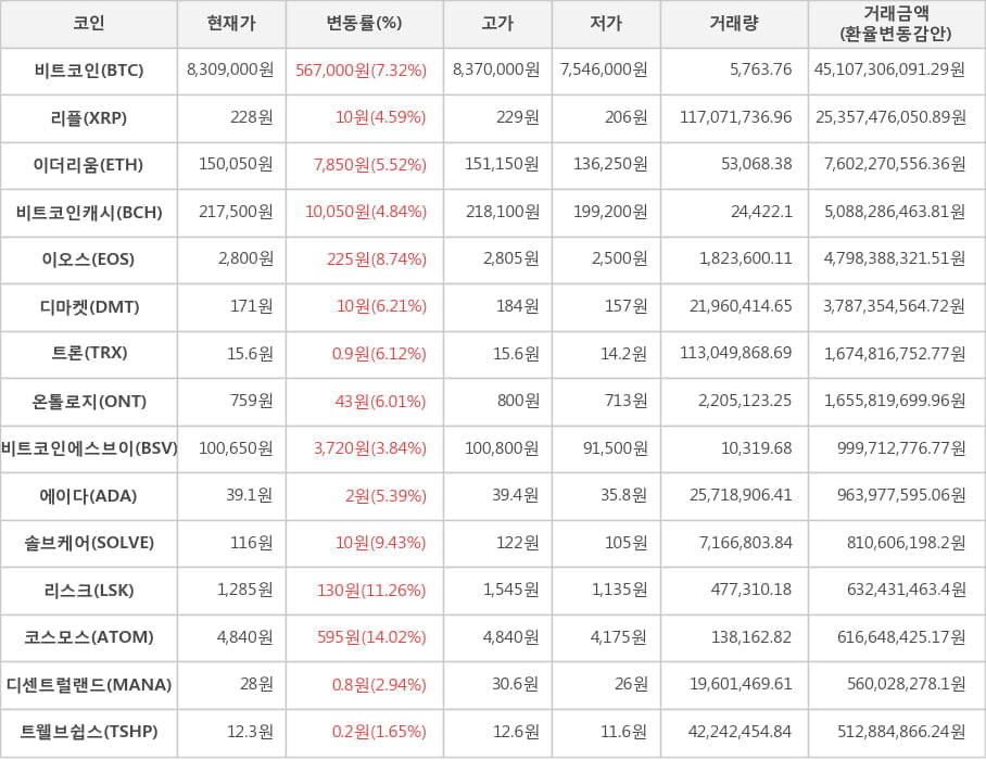 비트코인, 리플, 이더리움, 비트코인캐시, 이오스, 디마켓, 트론, 온톨로지, 비트코인에스브이, 에이다, 솔브케어, 리스크, 코스모스, 디센트럴랜드, 트웰브쉽스