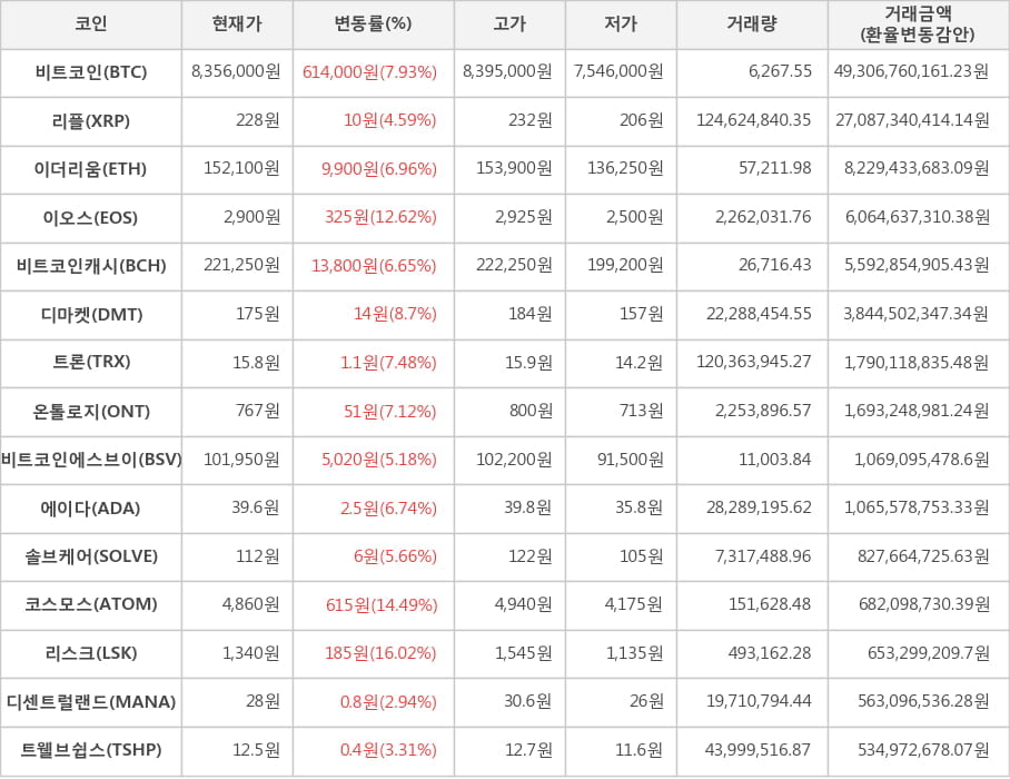 비트코인, 리플, 이더리움, 이오스, 비트코인캐시, 디마켓, 트론, 온톨로지, 비트코인에스브이, 에이다, 솔브케어, 코스모스, 리스크, 디센트럴랜드, 트웰브쉽스