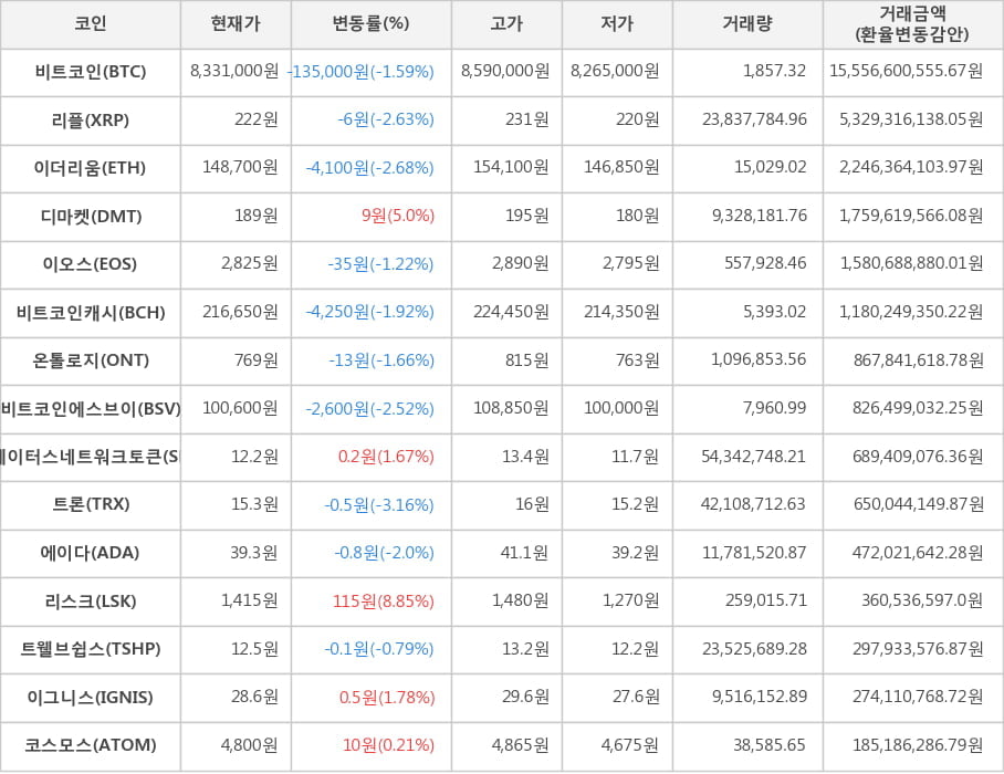 비트코인, 리플, 이더리움, 디마켓, 이오스, 비트코인캐시, 온톨로지, 비트코인에스브이, 스테이터스네트워크토큰, 트론, 에이다, 리스크, 트웰브쉽스, 이그니스, 코스모스