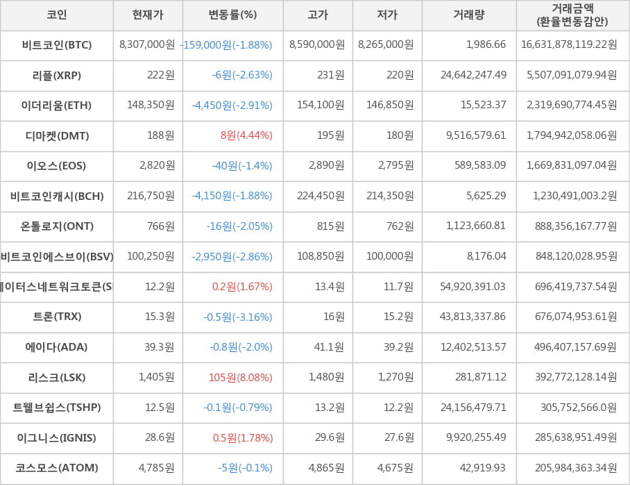 비트코인, 리플, 이더리움, 디마켓, 이오스, 비트코인캐시, 온톨로지, 비트코인에스브이, 스테이터스네트워크토큰, 트론, 에이다, 리스크, 트웰브쉽스, 이그니스, 코스모스