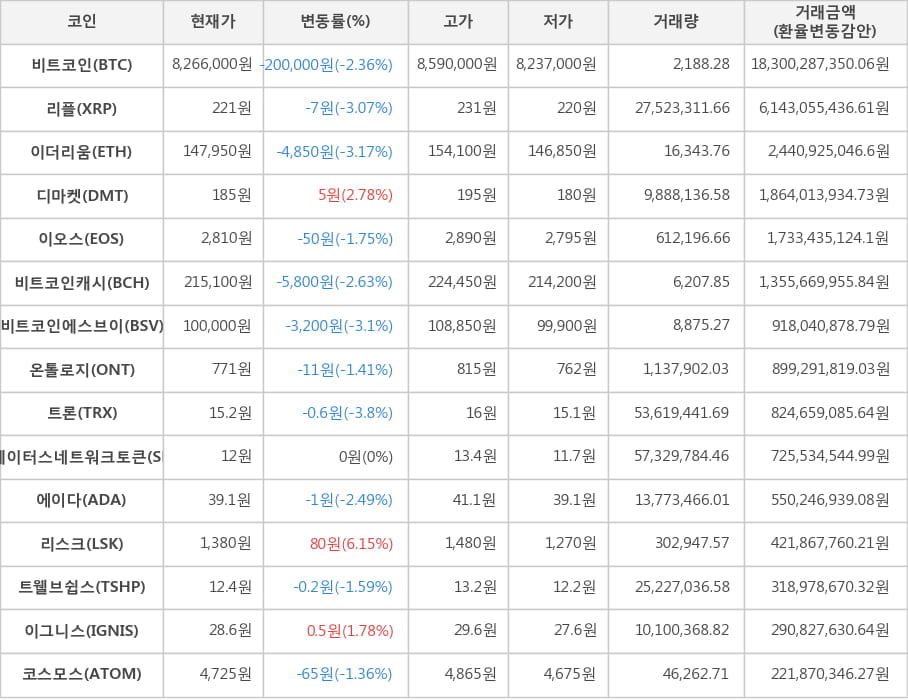 비트코인, 리플, 이더리움, 디마켓, 이오스, 비트코인캐시, 비트코인에스브이, 온톨로지, 트론, 스테이터스네트워크토큰, 에이다, 리스크, 트웰브쉽스, 이그니스, 코스모스