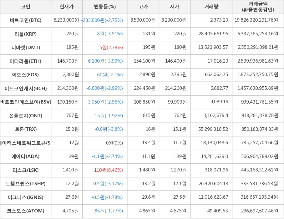 비트코인, 리플, 디마켓, 이더리움, 이오스, 비트코인캐시, 비트코인에스브이, 온톨로지, 트론, 스테이터스네트워크토큰, 에이다, 리스크, 트웰브쉽스, 이그니스, 코스모스