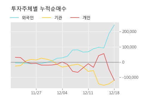 '케이씨텍' 52주 신고가 경신, 단기·중기 이평선 정배열로 상승세