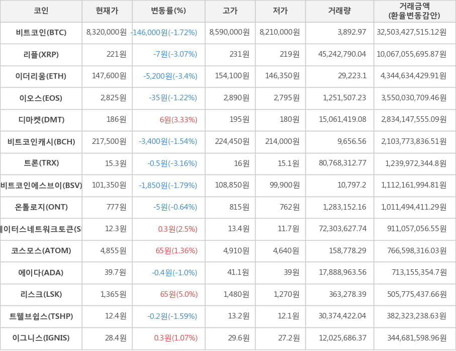 비트코인, 리플, 이더리움, 이오스, 디마켓, 비트코인캐시, 트론, 비트코인에스브이, 온톨로지, 스테이터스네트워크토큰, 코스모스, 에이다, 리스크, 트웰브쉽스, 이그니스