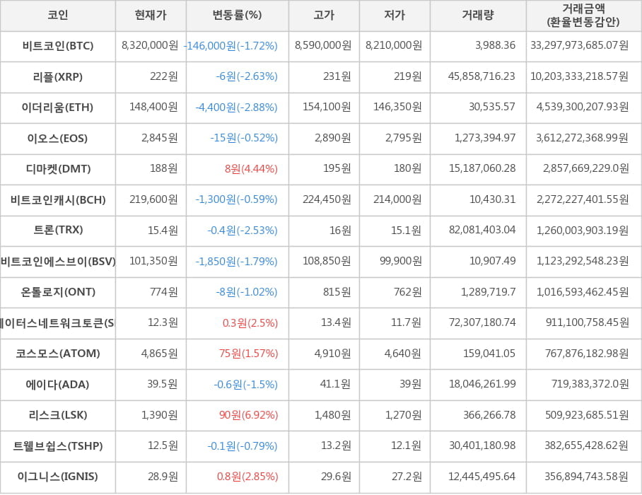 비트코인, 리플, 이더리움, 이오스, 디마켓, 비트코인캐시, 트론, 비트코인에스브이, 온톨로지, 스테이터스네트워크토큰, 코스모스, 에이다, 리스크, 트웰브쉽스, 이그니스