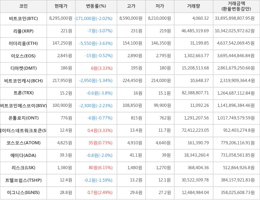 비트코인, 리플, 이더리움, 이오스, 디마켓, 비트코인캐시, 트론, 비트코인에스브이, 온톨로지, 스테이터스네트워크토큰, 코스모스, 에이다, 리스크, 트웰브쉽스, 이그니스