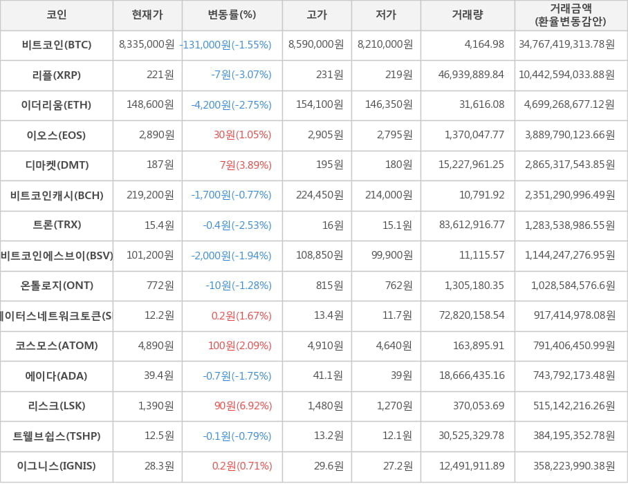 비트코인, 리플, 이더리움, 이오스, 디마켓, 비트코인캐시, 트론, 비트코인에스브이, 온톨로지, 스테이터스네트워크토큰, 코스모스, 에이다, 리스크, 트웰브쉽스, 이그니스