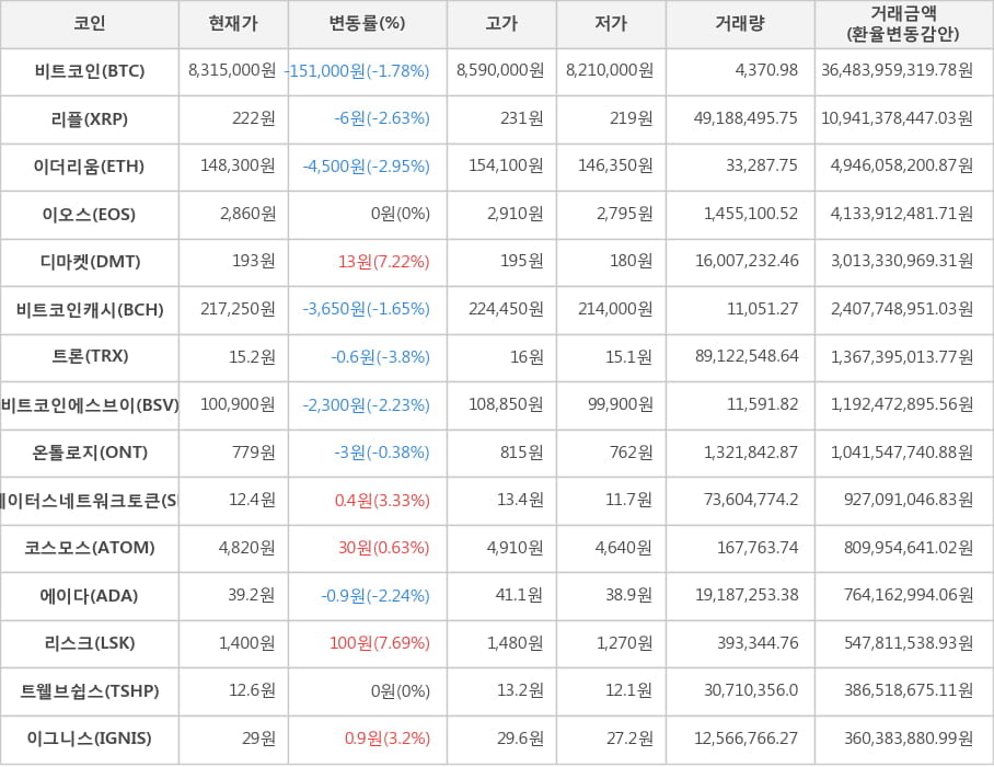 비트코인, 리플, 이더리움, 이오스, 디마켓, 비트코인캐시, 트론, 비트코인에스브이, 온톨로지, 스테이터스네트워크토큰, 코스모스, 에이다, 리스크, 트웰브쉽스, 이그니스