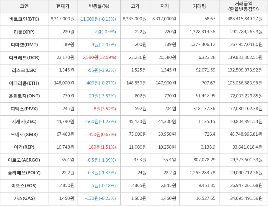 비트코인, 리플, 디마켓, 디크레드, 리스크, 이더리움, 온톨로지, 피벡스, 지캐시, 모네로, 어거, 아르고, 폴리매쓰, 이오스, 가스