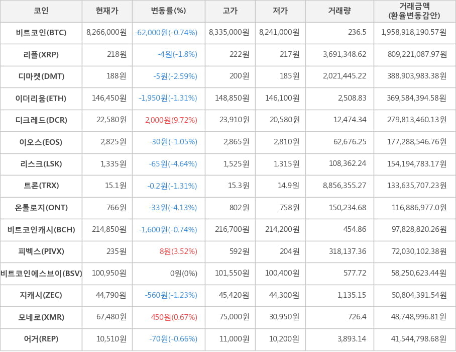 비트코인, 리플, 디마켓, 이더리움, 디크레드, 이오스, 리스크, 트론, 온톨로지, 비트코인캐시, 피벡스, 비트코인에스브이, 지캐시, 모네로, 어거