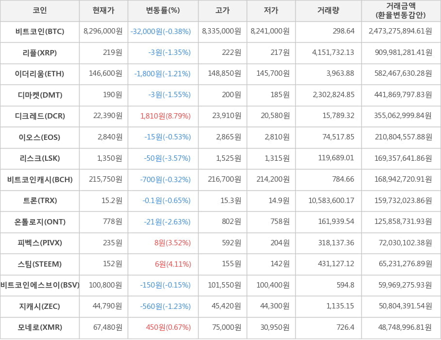 비트코인, 리플, 이더리움, 디마켓, 디크레드, 이오스, 리스크, 비트코인캐시, 트론, 온톨로지, 피벡스, 스팀, 비트코인에스브이, 지캐시, 모네로