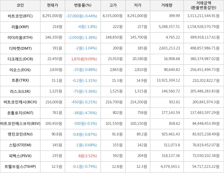 비트코인, 리플, 이더리움, 디마켓, 디크레드, 이오스, 트론, 리스크, 비트코인캐시, 온톨로지, 비트코인에스브이, 엔진코인, 스팀, 피벡스, 트웰브쉽스