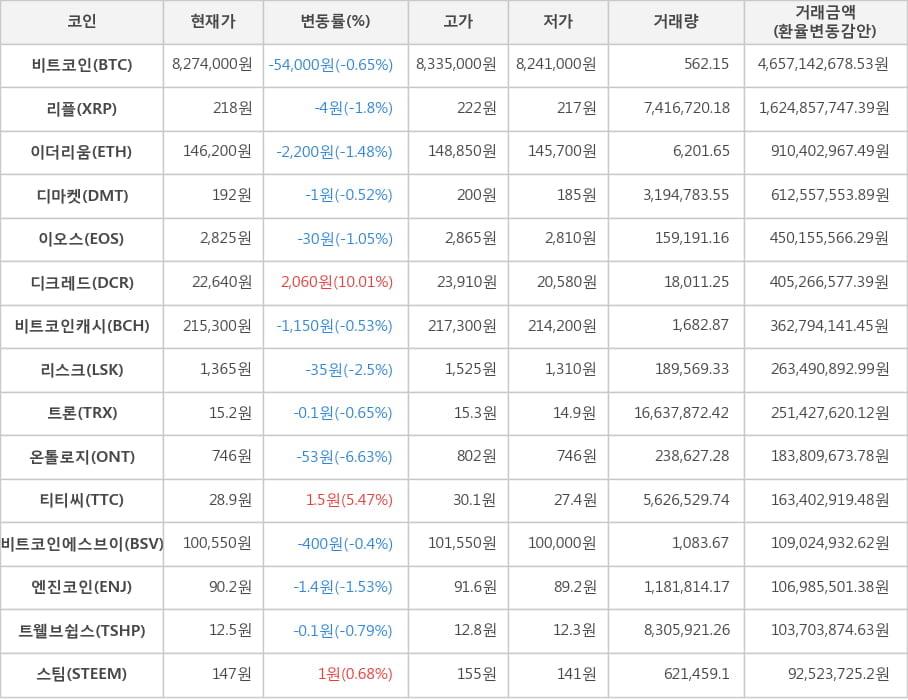 비트코인, 리플, 이더리움, 디마켓, 이오스, 디크레드, 비트코인캐시, 리스크, 트론, 온톨로지, 티티씨, 비트코인에스브이, 엔진코인, 트웰브쉽스, 스팀