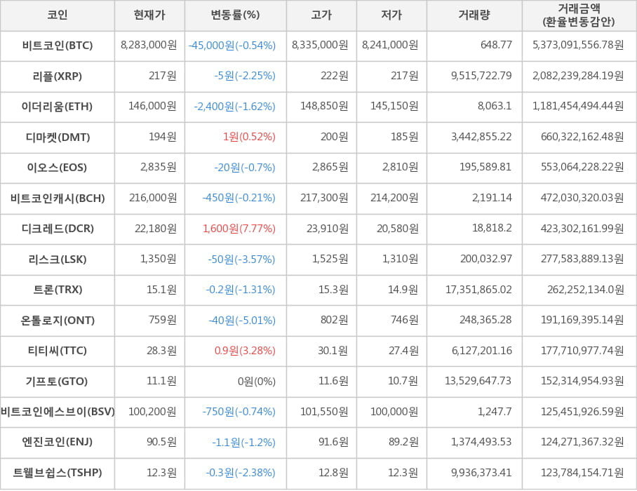 비트코인, 리플, 이더리움, 디마켓, 이오스, 비트코인캐시, 디크레드, 리스크, 트론, 온톨로지, 티티씨, 기프토, 비트코인에스브이, 엔진코인, 트웰브쉽스