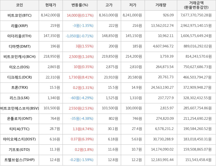 비트코인, 리플, 이더리움, 디마켓, 비트코인캐시, 이오스, 디크레드, 트론, 리스크, 비트코인에스브이, 온톨로지, 티티씨, 아이오에스티, 기프토, 트웰브쉽스