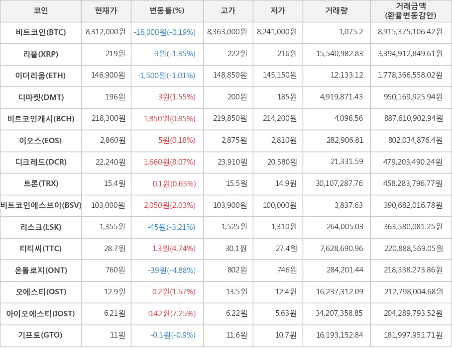 비트코인, 리플, 이더리움, 디마켓, 비트코인캐시, 이오스, 디크레드, 트론, 비트코인에스브이, 리스크, 티티씨, 온톨로지, 오에스티, 아이오에스티, 기프토