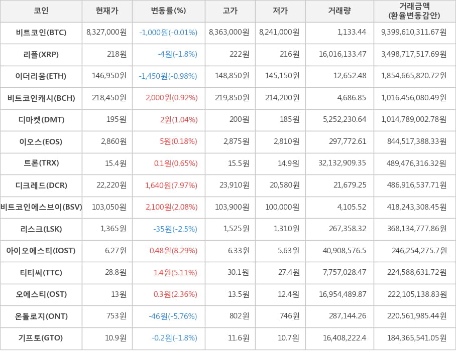 비트코인, 리플, 이더리움, 비트코인캐시, 디마켓, 이오스, 트론, 디크레드, 비트코인에스브이, 리스크, 아이오에스티, 티티씨, 오에스티, 온톨로지, 기프토