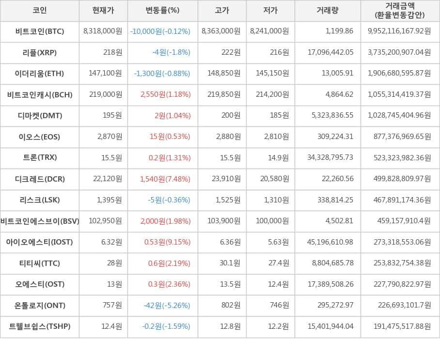 [가상화폐] 20일 오후 8시 30분 비트코인(-0.12%), 아이오에스티(+9.15%)