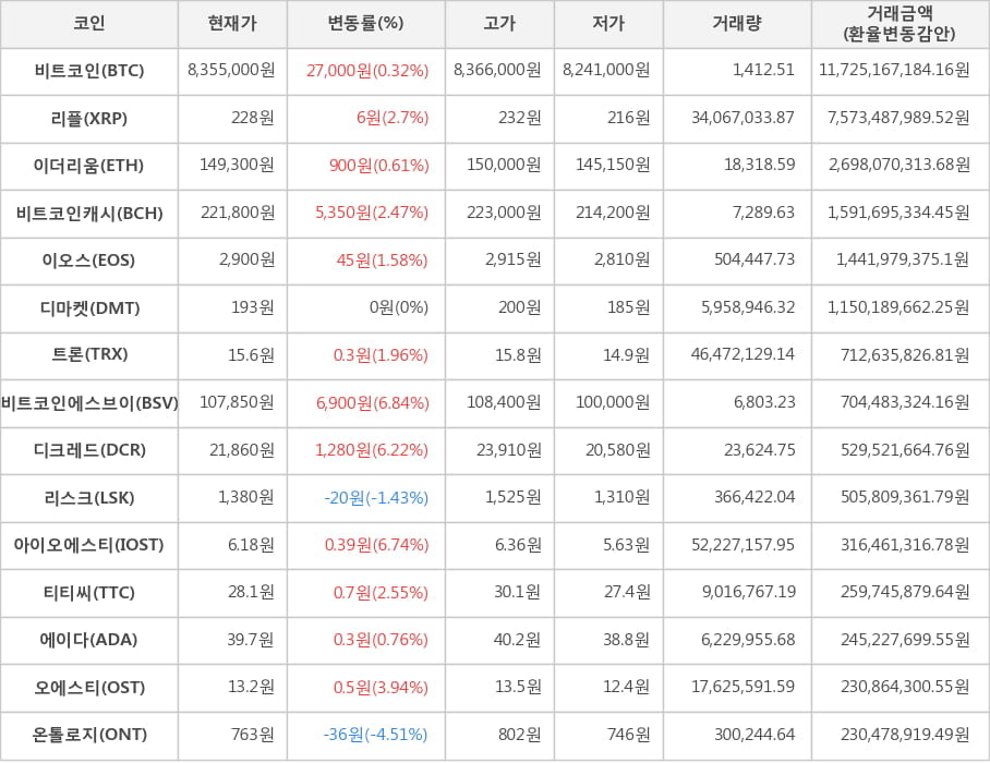 비트코인, 리플, 이더리움, 비트코인캐시, 이오스, 디마켓, 트론, 비트코인에스브이, 디크레드, 리스크, 아이오에스티, 티티씨, 에이다, 오에스티, 온톨로지