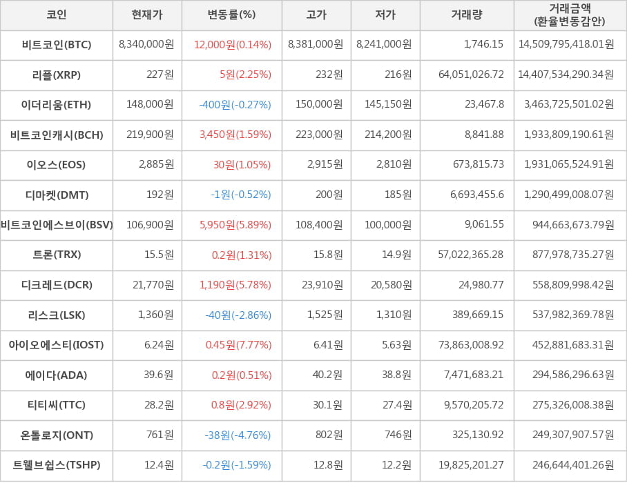 비트코인, 리플, 이더리움, 비트코인캐시, 이오스, 디마켓, 비트코인에스브이, 트론, 디크레드, 리스크, 아이오에스티, 에이다, 티티씨, 온톨로지, 트웰브쉽스