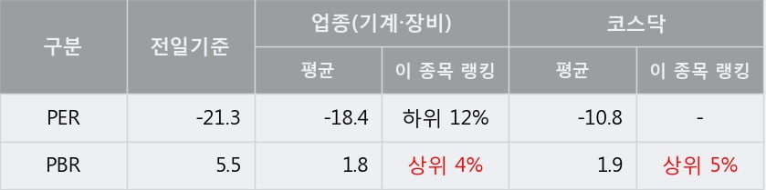 '에이치엘비파워' 10% 이상 상승, 주가 60일 이평선 상회, 단기·중기 이평선 역배열