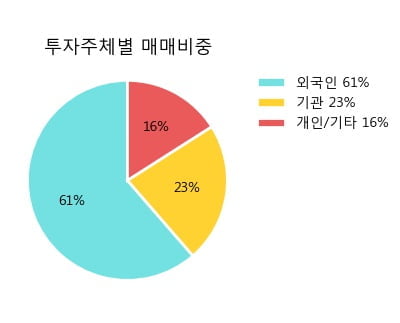 '아모레퍼시픽우' 5% 이상 상승, 단기·중기 이평선 정배열로 상승세