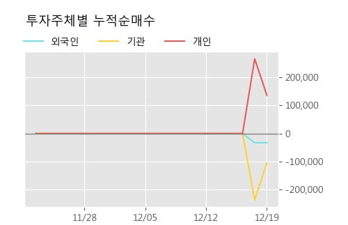 '신테카바이오' 10% 이상 상승, 주가 5일 이평선 상회, 단기·중기 이평선 역배열