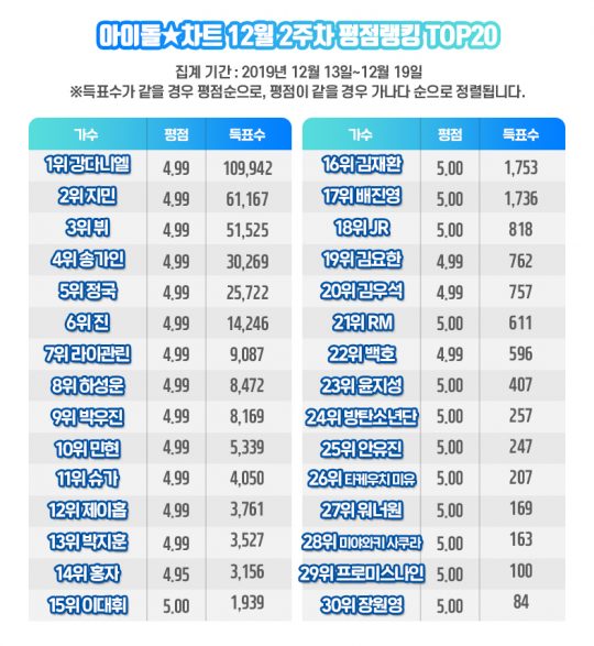 12월 2주차 아이돌차트 평점랭킹. /사진제공=아이돌차트