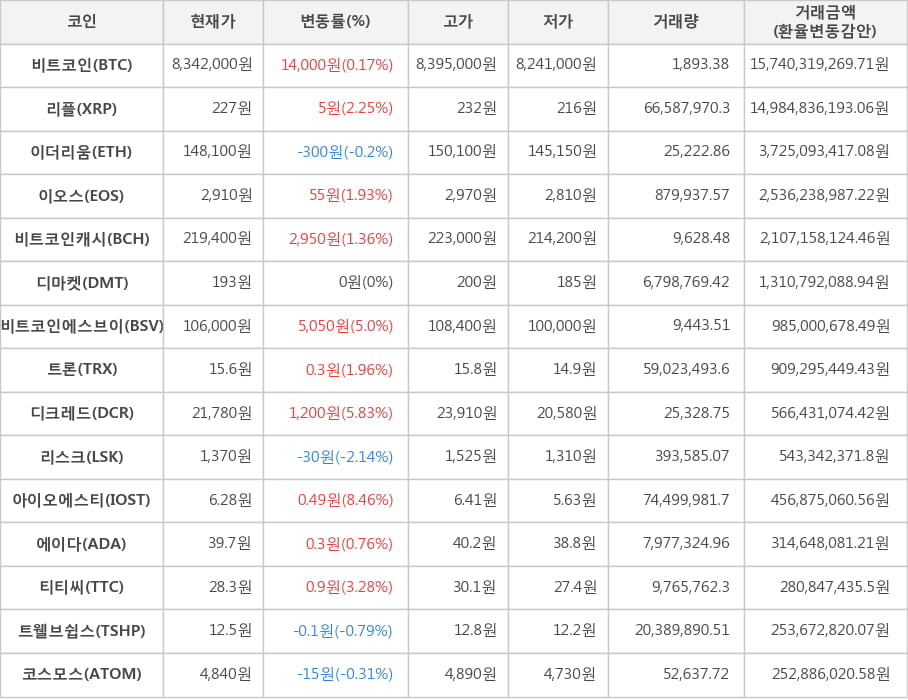 비트코인, 리플, 이더리움, 이오스, 비트코인캐시, 디마켓, 비트코인에스브이, 트론, 디크레드, 리스크, 아이오에스티, 에이다, 티티씨, 트웰브쉽스, 코스모스