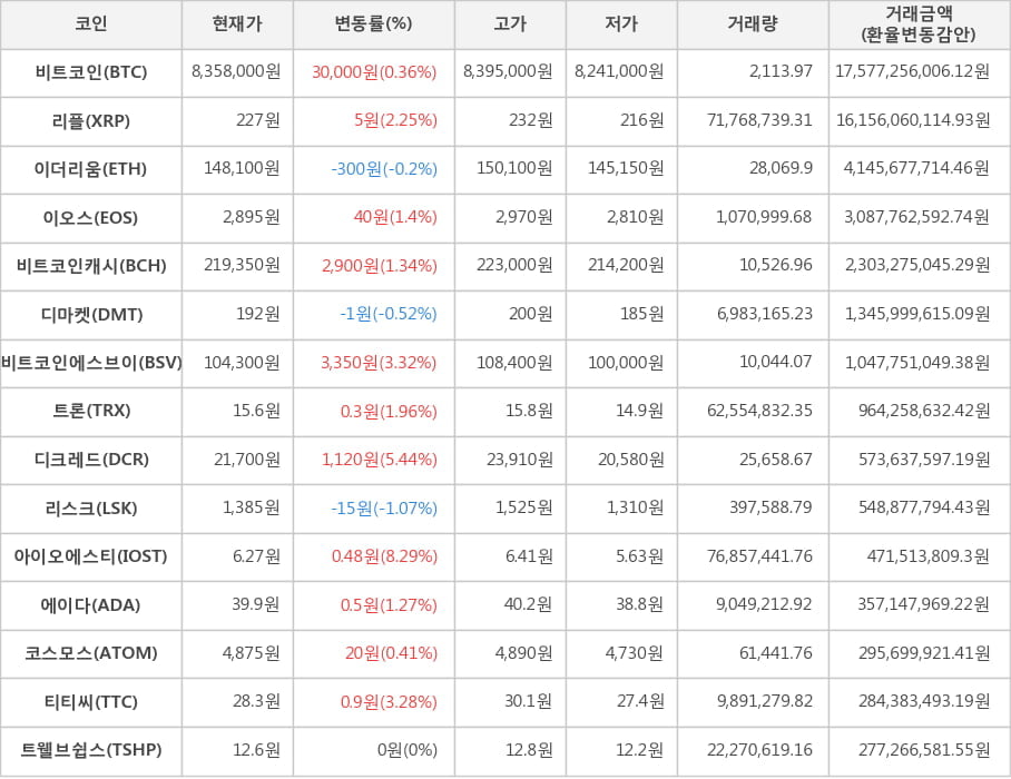 비트코인, 리플, 이더리움, 이오스, 비트코인캐시, 디마켓, 비트코인에스브이, 트론, 디크레드, 리스크, 아이오에스티, 에이다, 코스모스, 티티씨, 트웰브쉽스