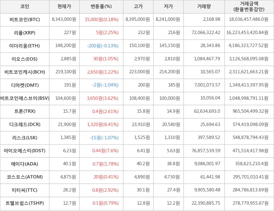 비트코인, 리플, 이더리움, 이오스, 비트코인캐시, 디마켓, 비트코인에스브이, 트론, 디크레드, 리스크, 아이오에스티, 에이다, 코스모스, 티티씨, 트웰브쉽스