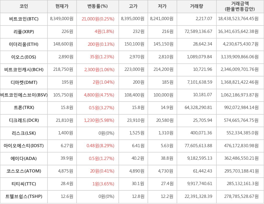 비트코인, 리플, 이더리움, 이오스, 비트코인캐시, 디마켓, 비트코인에스브이, 트론, 디크레드, 리스크, 아이오에스티, 에이다, 코스모스, 티티씨, 트웰브쉽스