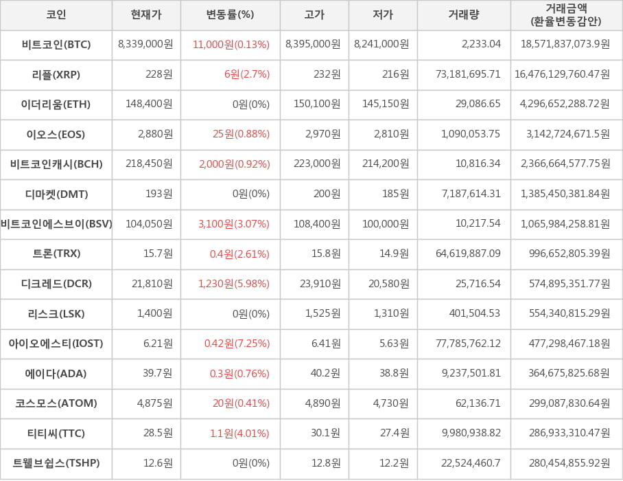 비트코인, 리플, 이더리움, 이오스, 비트코인캐시, 디마켓, 비트코인에스브이, 트론, 디크레드, 리스크, 아이오에스티, 에이다, 코스모스, 티티씨, 트웰브쉽스