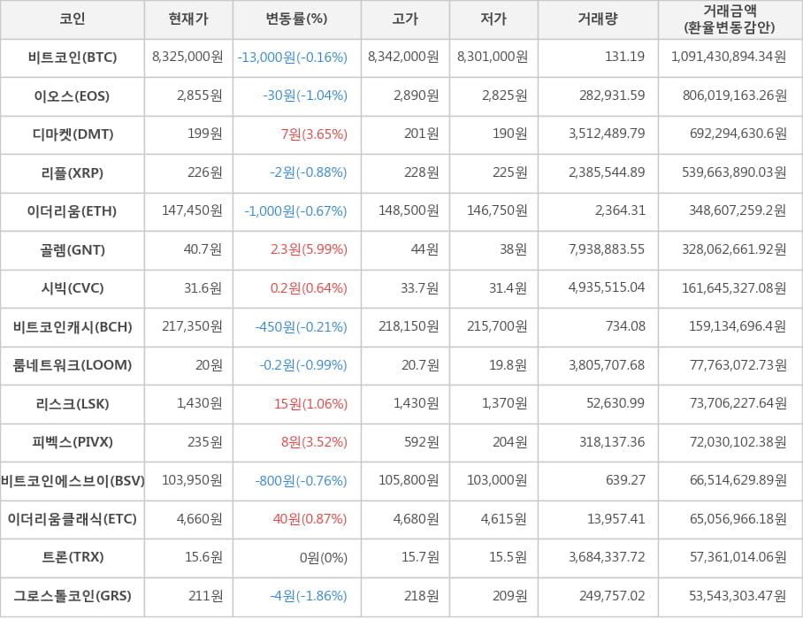 비트코인, 이오스, 디마켓, 리플, 이더리움, 골렘, 시빅, 비트코인캐시, 룸네트워크, 리스크, 피벡스, 비트코인에스브이, 이더리움클래식, 트론, 그로스톨코인