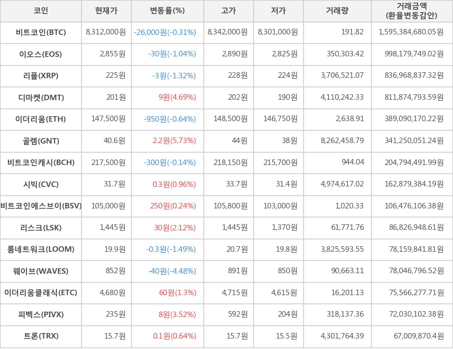 비트코인, 이오스, 리플, 디마켓, 이더리움, 골렘, 비트코인캐시, 시빅, 비트코인에스브이, 리스크, 룸네트워크, 웨이브, 이더리움클래식, 피벡스, 트론