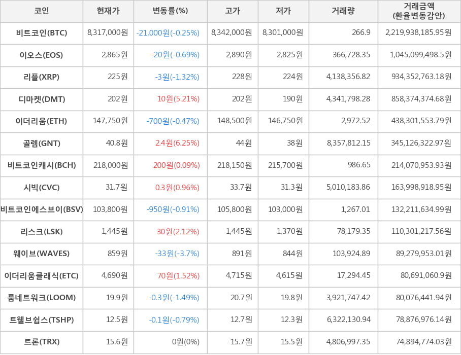 비트코인, 이오스, 리플, 디마켓, 이더리움, 골렘, 비트코인캐시, 시빅, 비트코인에스브이, 리스크, 웨이브, 이더리움클래식, 룸네트워크, 트웰브쉽스, 트론