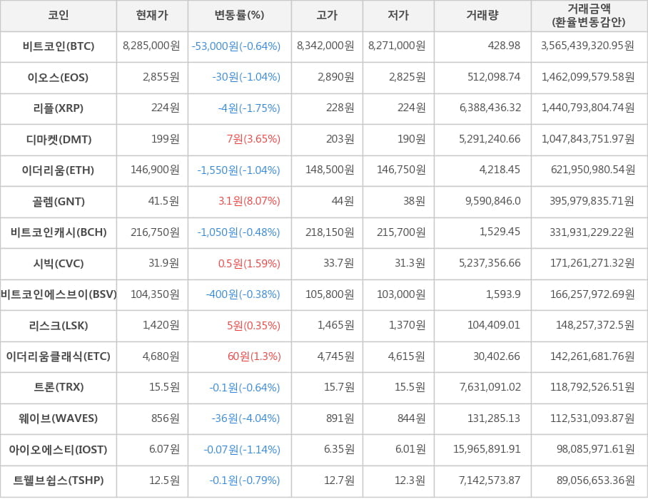 비트코인, 이오스, 리플, 디마켓, 이더리움, 골렘, 비트코인캐시, 시빅, 비트코인에스브이, 리스크, 이더리움클래식, 트론, 웨이브, 아이오에스티, 트웰브쉽스