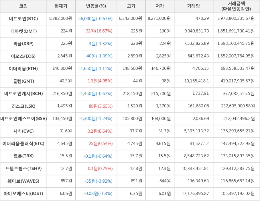 비트코인, 디마켓, 리플, 이오스, 이더리움, 골렘, 비트코인캐시, 리스크, 비트코인에스브이, 시빅, 이더리움클래식, 트론, 트웰브쉽스, 웨이브, 아이오에스티