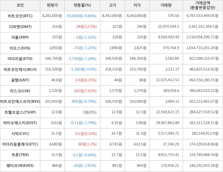 비트코인, 디마켓, 리플, 이오스, 이더리움, 비트코인캐시, 골렘, 리스크, 비트코인에스브이, 트웰브쉽스, 아이오에스티, 시빅, 이더리움클래식, 트론, 웨이브