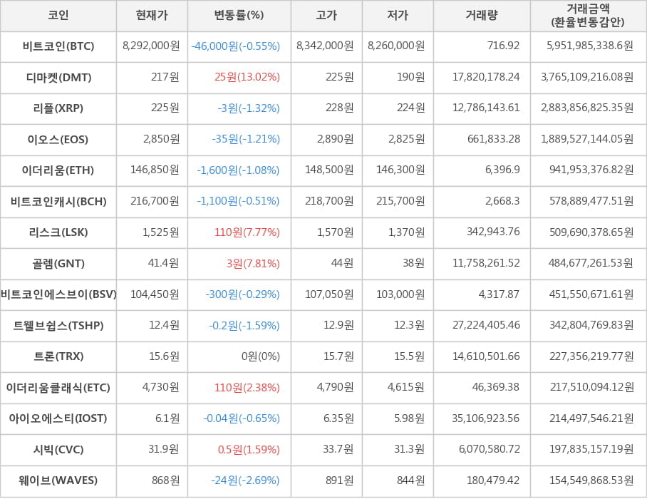 비트코인, 디마켓, 리플, 이오스, 이더리움, 비트코인캐시, 리스크, 골렘, 비트코인에스브이, 트웰브쉽스, 트론, 이더리움클래식, 아이오에스티, 시빅, 웨이브