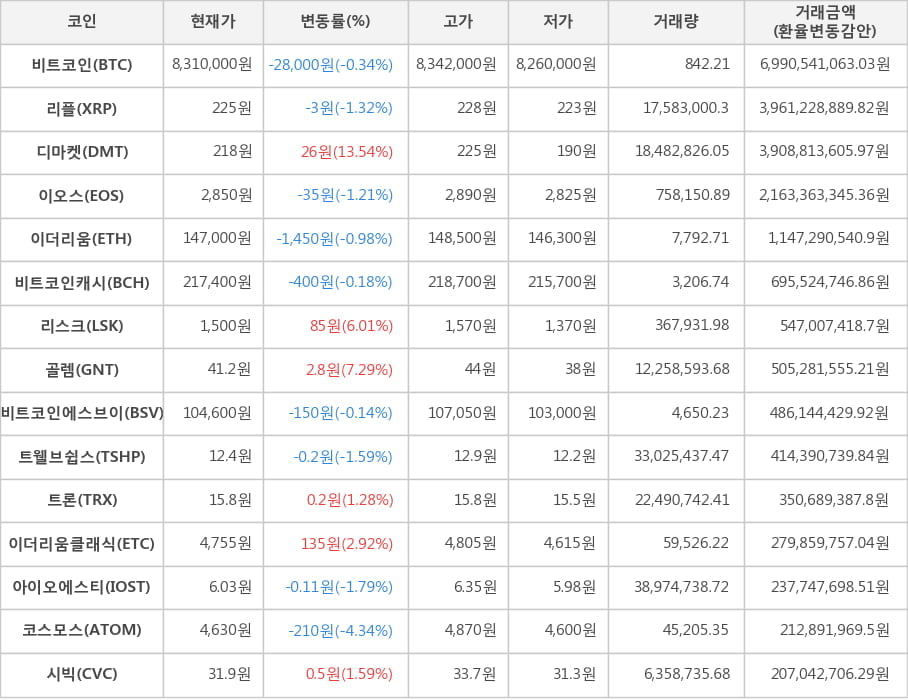 비트코인, 리플, 디마켓, 이오스, 이더리움, 비트코인캐시, 리스크, 골렘, 비트코인에스브이, 트웰브쉽스, 트론, 이더리움클래식, 아이오에스티, 코스모스, 시빅