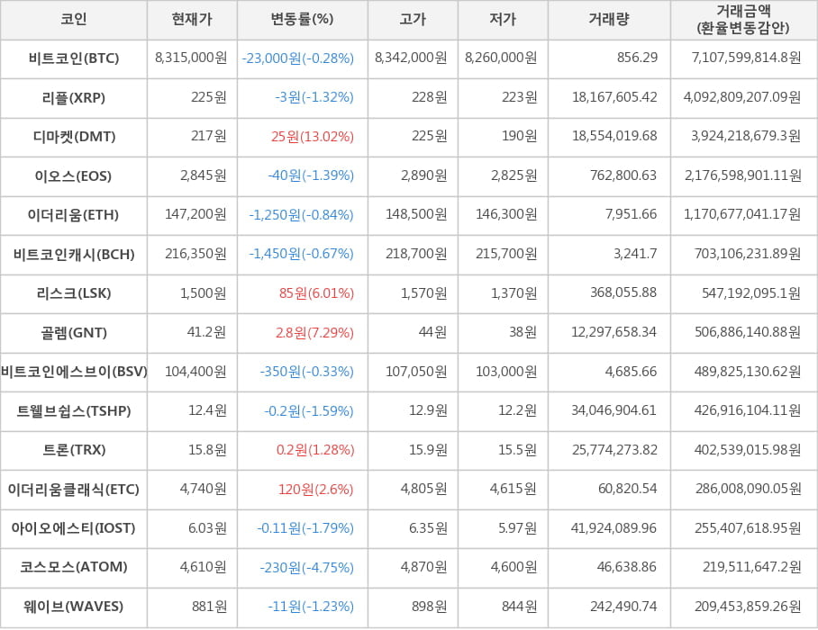 비트코인, 리플, 디마켓, 이오스, 이더리움, 비트코인캐시, 리스크, 골렘, 비트코인에스브이, 트웰브쉽스, 트론, 이더리움클래식, 아이오에스티, 코스모스, 웨이브