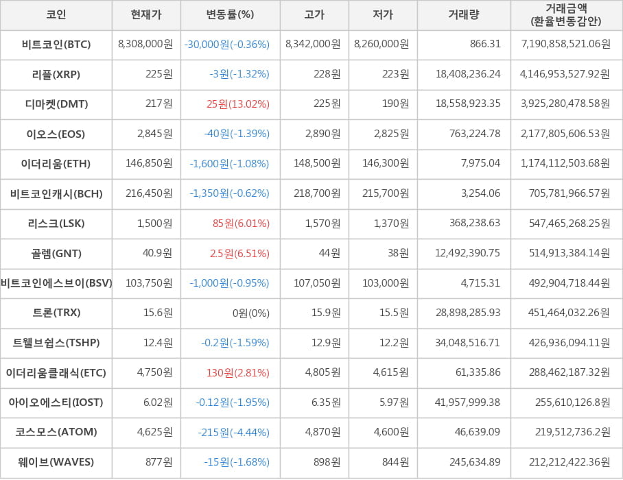 비트코인, 리플, 디마켓, 이오스, 이더리움, 비트코인캐시, 리스크, 골렘, 비트코인에스브이, 트론, 트웰브쉽스, 이더리움클래식, 아이오에스티, 코스모스, 웨이브