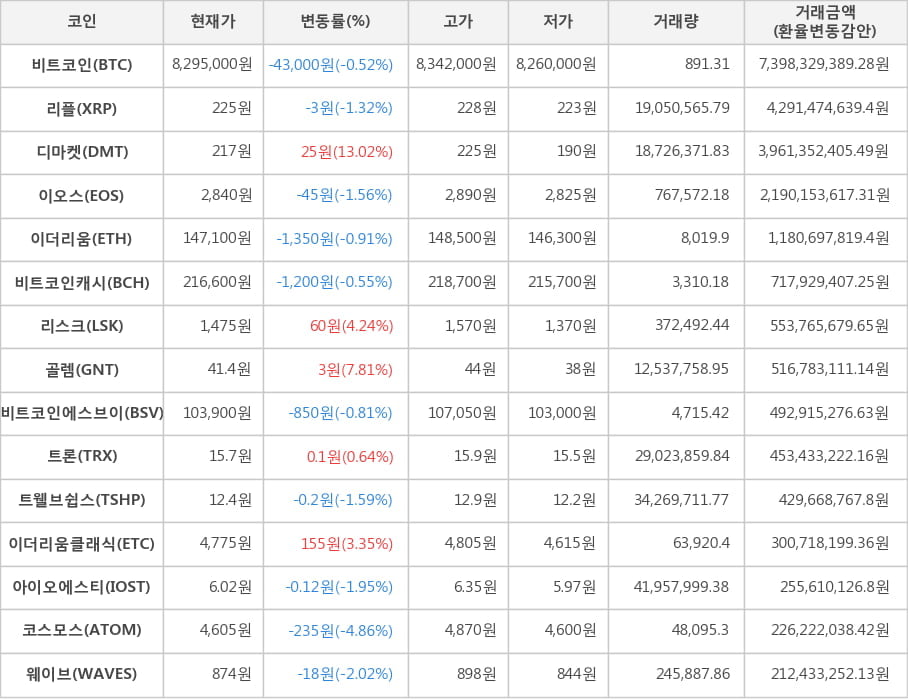 비트코인, 리플, 디마켓, 이오스, 이더리움, 비트코인캐시, 리스크, 골렘, 비트코인에스브이, 트론, 트웰브쉽스, 이더리움클래식, 아이오에스티, 코스모스, 웨이브