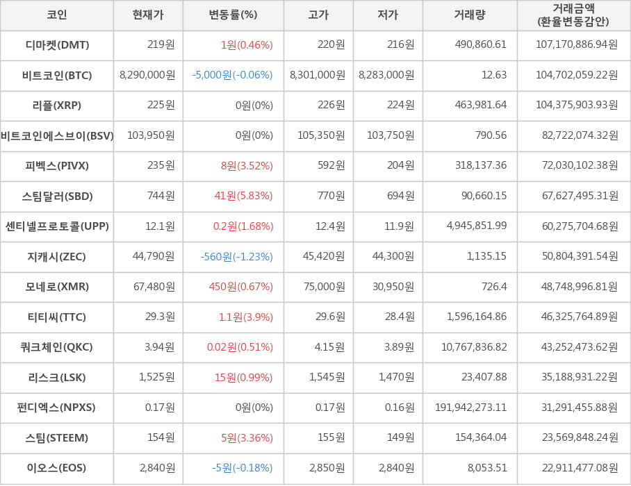 비트코인, 디마켓, 리플, 비트코인에스브이, 피벡스, 스팀달러, 센티넬프로토콜, 지캐시, 모네로, 티티씨, 쿼크체인, 리스크, 펀디엑스, 스팀, 이오스