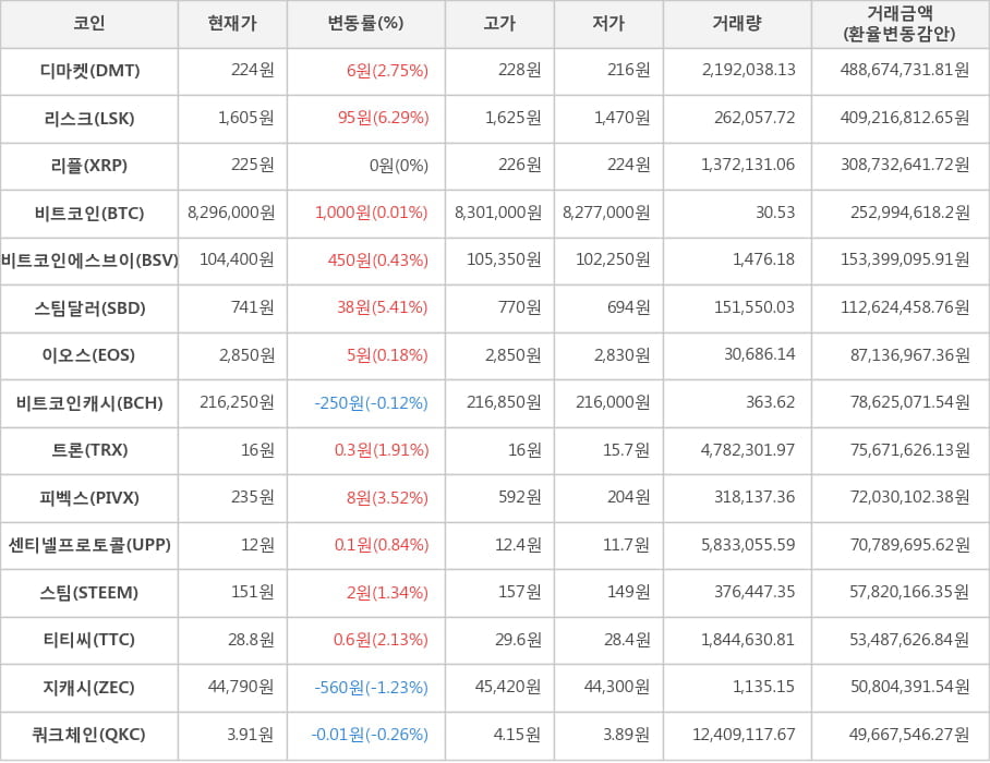 비트코인, 디마켓, 리스크, 리플, 비트코인에스브이, 스팀달러, 이오스, 비트코인캐시, 트론, 피벡스, 센티넬프로토콜, 스팀, 티티씨, 지캐시, 쿼크체인