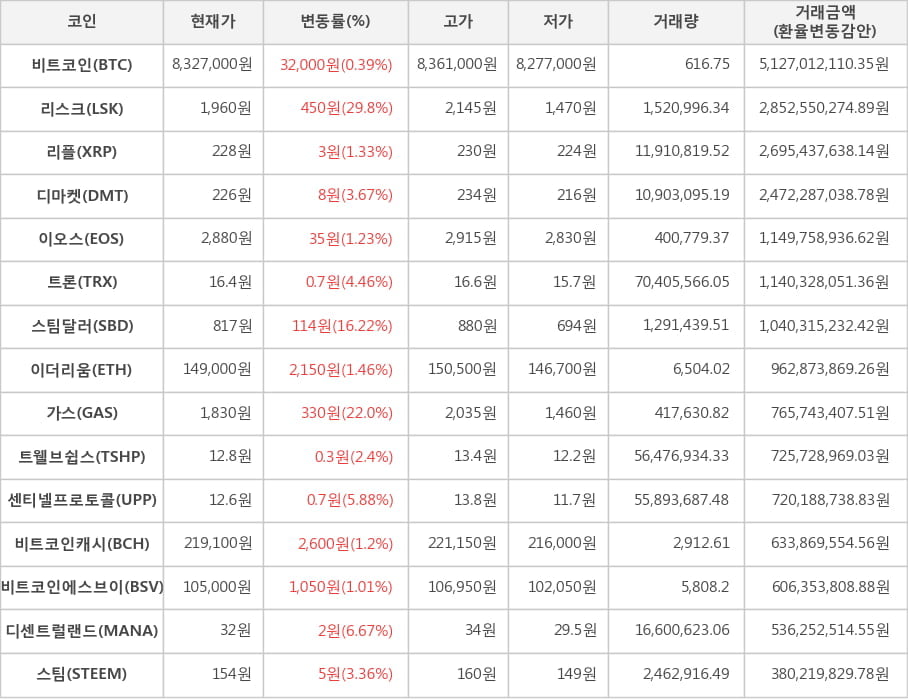 비트코인, 리스크, 리플, 디마켓, 이오스, 트론, 스팀달러, 이더리움, 가스, 트웰브쉽스, 센티넬프로토콜, 비트코인캐시, 비트코인에스브이, 디센트럴랜드, 스팀